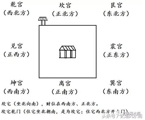 乾宅九宮|姜群：陽宅大全白話直譯，坎宅九宮風水吉凶